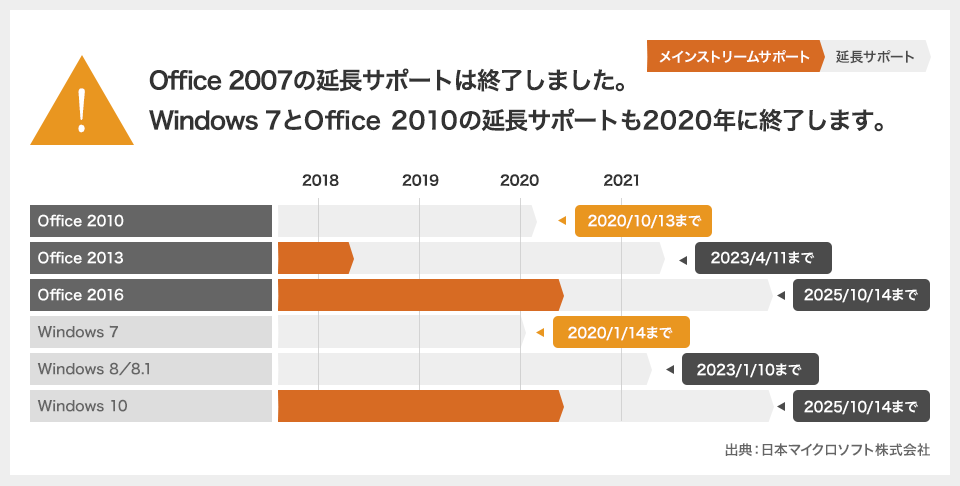 Office 2007の延長サポートは終了しました。Windows 7とOffice 2010の延長サポートも2020年に終了します。