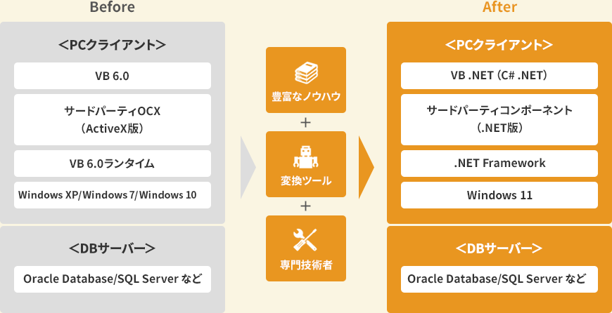 VB 6.0からVB .NETに移行する図