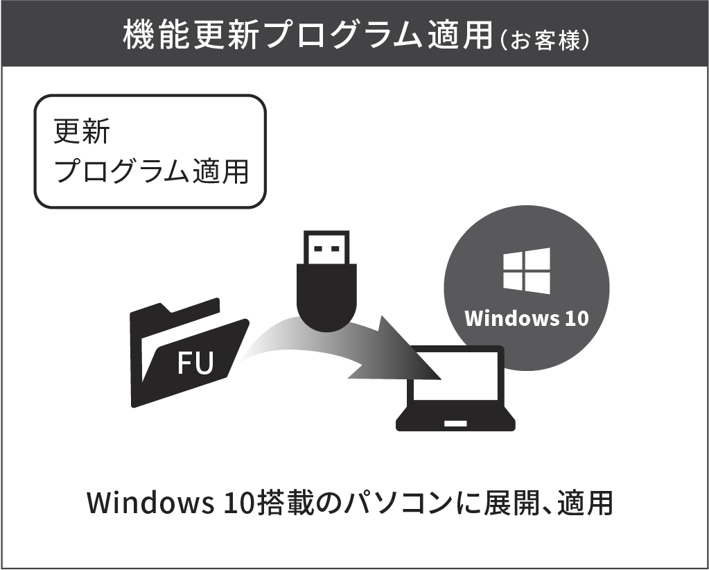機能更新プログラム適用（お客様） 更新プログラムを適用 windows 10搭載のパソコンに展開、適用