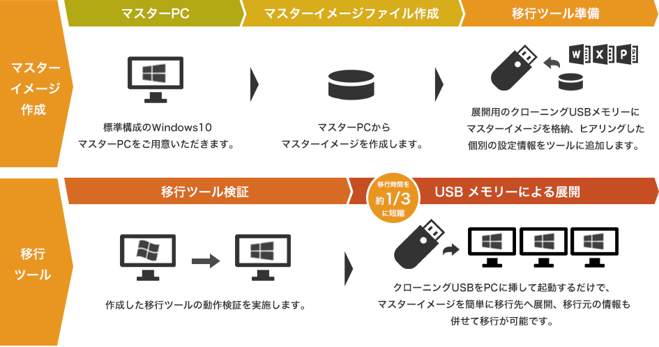 Windows PC移行イメージの図